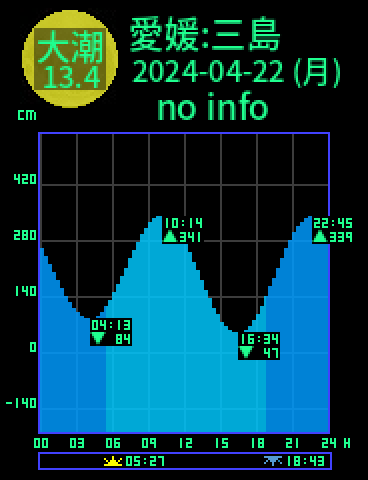 愛媛：三島のタイドグラフ（2024-04-23(火)）