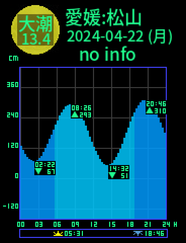 愛媛：松山のタイドグラフ（2024-04-21(日)）