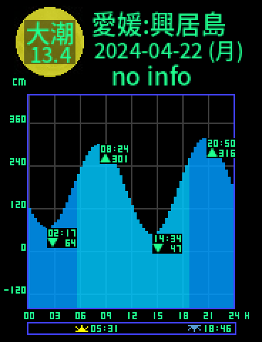 愛媛：興居島のタイドグラフ（2024-04-21(日)）