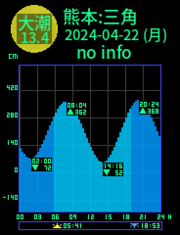 熊本：三角のタイドグラフ（2024-04-23(火)）