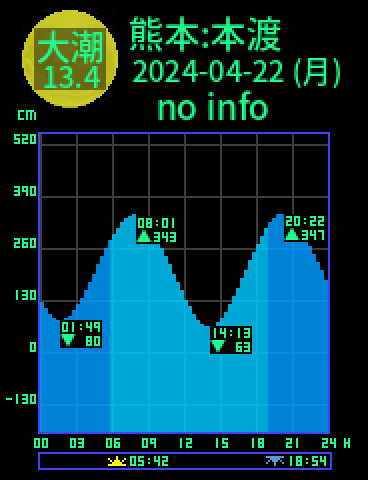 熊本：本渡のタイドグラフ（2024-04-21(日)）