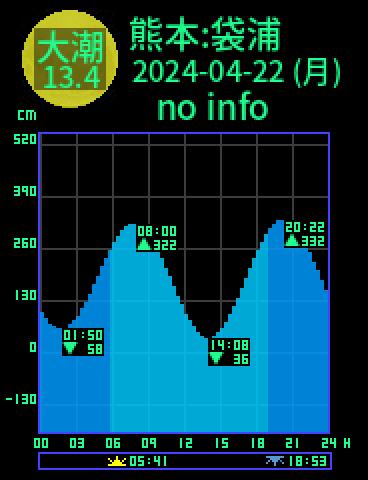 熊本：水俣袋浦のタイドグラフ（2024-04-21(日)）