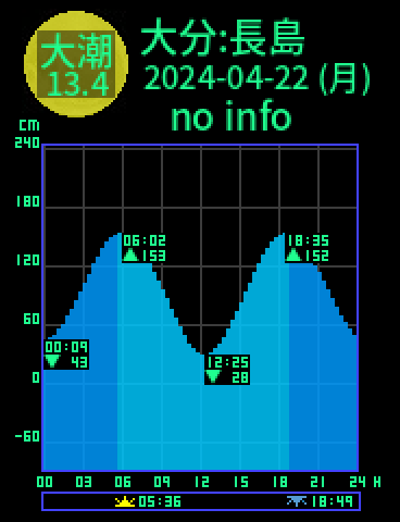 大分：長島のタイドグラフ（2024-04-21(日)）