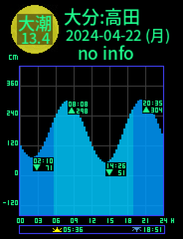 大分：高田のタイドグラフ（2024-04-23(火)）