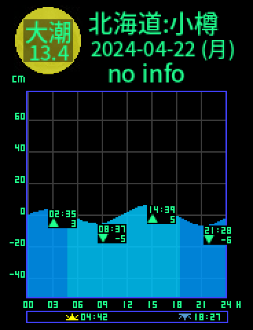 北海道：小樽のタイドグラフ（2024-04-23(火)）