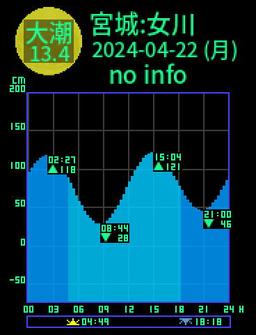 宮城：女川のタイドグラフ（2024-04-21(日)）