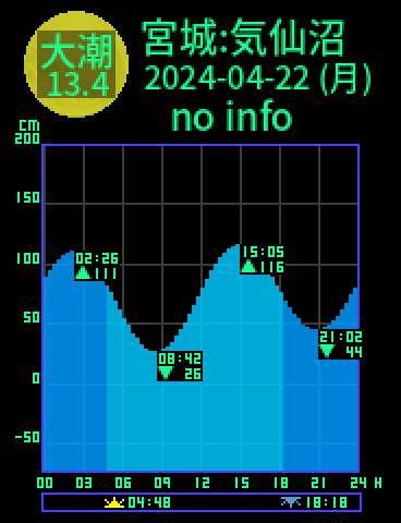 宮城：気仙沼のタイドグラフ（2024-04-21(日)）