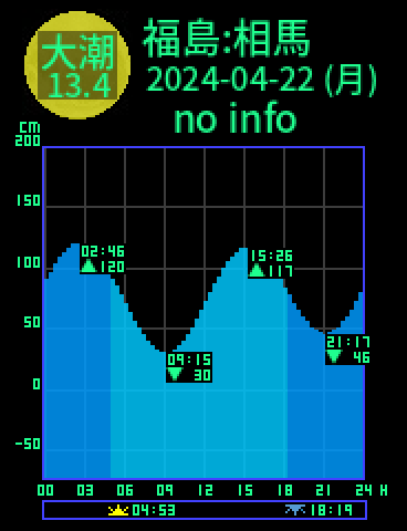 福島：相馬のタイドグラフ（2024-04-21(日)）