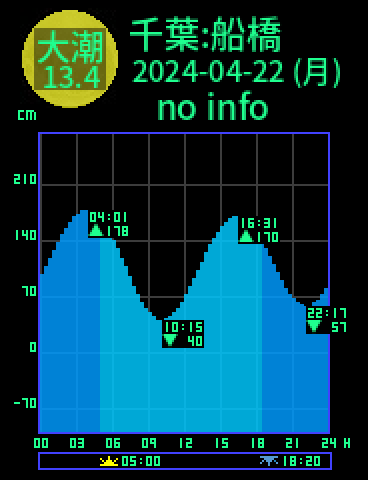 千葉：船橋のタイドグラフ（2024-04-21(日)）