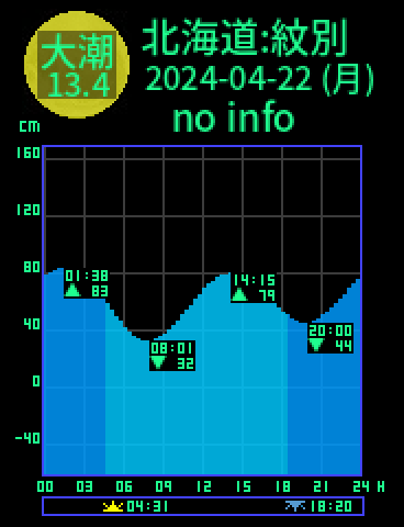 北海道：紋別のタイドグラフ（2024-04-21(日)）
