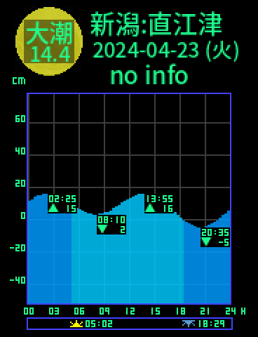 新潟：直江津のタイドグラフ（2024-04-24(水)）