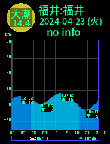 福井：福井のタイドグラフ（2024-04-24(水)）
