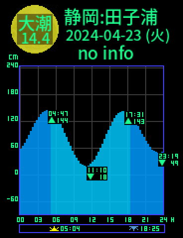 静岡：田子の浦のタイドグラフ（2024-04-24(水)）