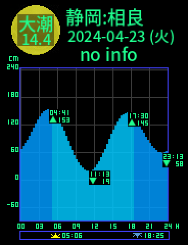静岡：相良のタイドグラフ（2024-04-24(水)）