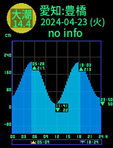 愛知：豊橋のタイドグラフ（2024-04-24(水)）