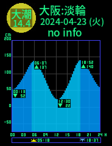大阪：岬淡輪のタイドグラフ（2024-04-23(火)）