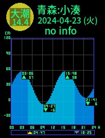 青森：小湊のタイドグラフ（2024-04-24(水)）