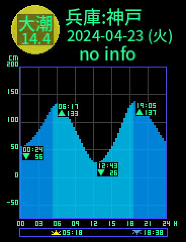 兵庫：神戸のタイドグラフ（2024-04-22(月)）