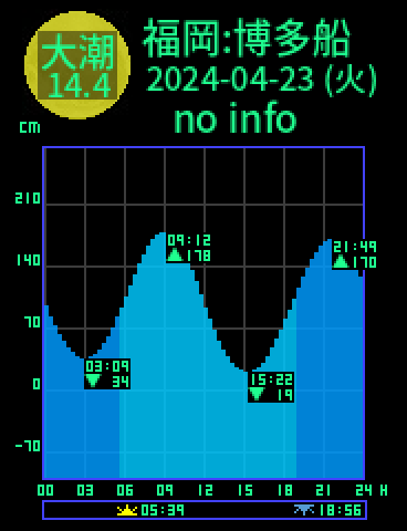 福岡：博多船留のタイドグラフ（2024-04-23(火)）