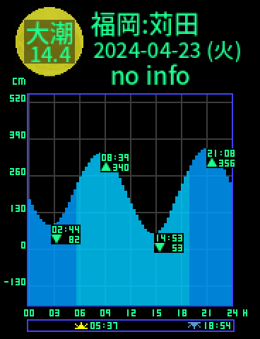 福岡：苅田のタイドグラフ（2024-04-24(水)）