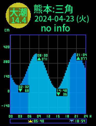 熊本：三角のタイドグラフ（2024-04-23(火)）