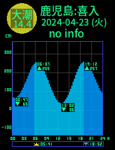 鹿児島：喜入のタイドグラフ（2024-04-24(水)）