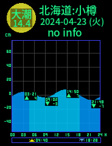 北海道：小樽のタイドグラフ（2024-04-22(月)）