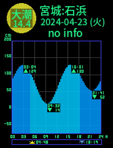 宮城：松島湾石浜のタイドグラフ（2024-04-24(水)）