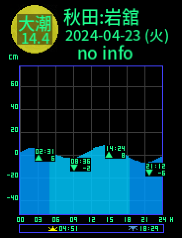 秋田：岩舘のタイドグラフ（2024-04-23(火)）