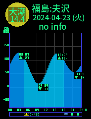 福島：夫沢のタイドグラフ（2024-04-24(水)）