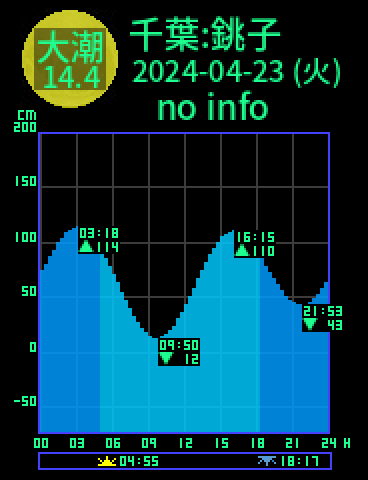 千葉：銚子漁港のタイドグラフ（2024-04-24(水)）