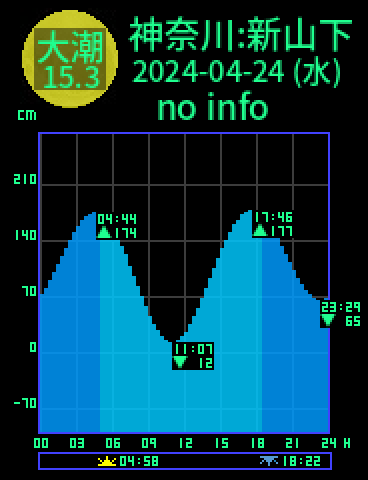 神奈川：横浜新山下のタイドグラフ（2024-04-25(木)）