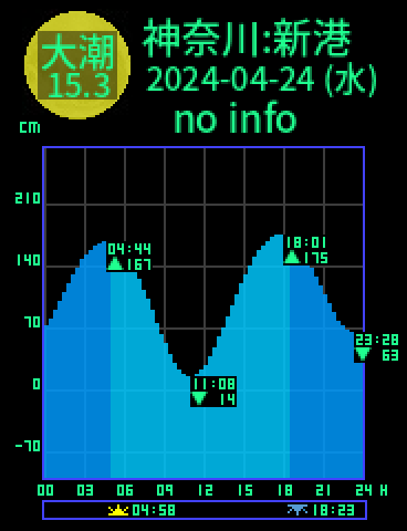 神奈川：横浜新港のタイドグラフ（2024-04-25(木)）