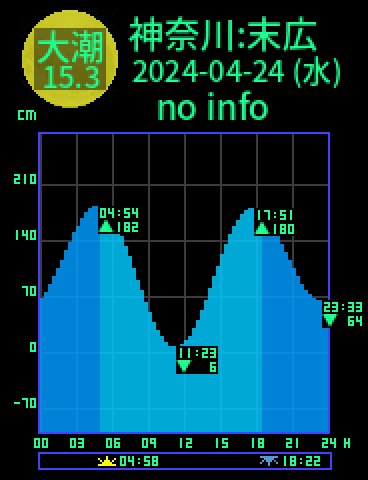 神奈川：鶴見末広のタイドグラフ（2024-04-25(木)）
