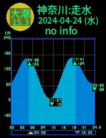 神奈川：走水のタイドグラフ（2024-04-24(水)）