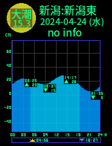 新潟：新潟東港のタイドグラフ（2024-04-25(木)）