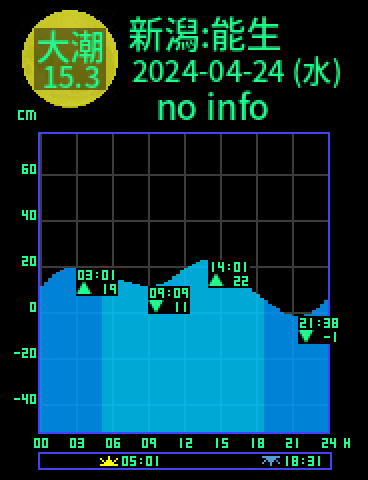 新潟：能生のタイドグラフ（2024-04-25(木)）