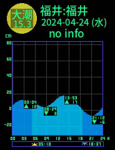 福井：福井のタイドグラフ（2024-04-25(木)）