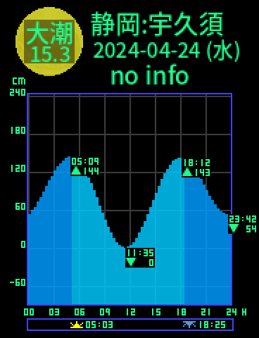 静岡：宇久須のタイドグラフ（2024-04-24(水)）