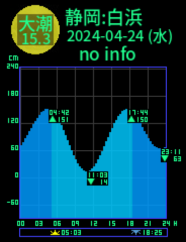 静岡：白浜のタイドグラフ（2024-04-25(木)）