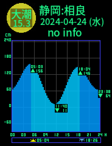 静岡：相良のタイドグラフ（2024-04-25(木)）