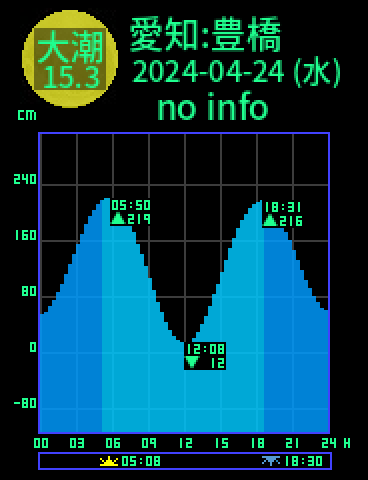 愛知：豊橋のタイドグラフ（2024-04-23(火)）