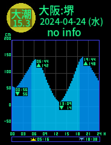 大阪：堺のタイドグラフ（2024-04-25(木)）