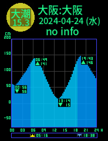 大阪：大阪のタイドグラフ（2024-04-23(火)）