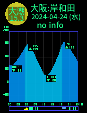大阪：岸和田のタイドグラフ（2024-04-25(木)）