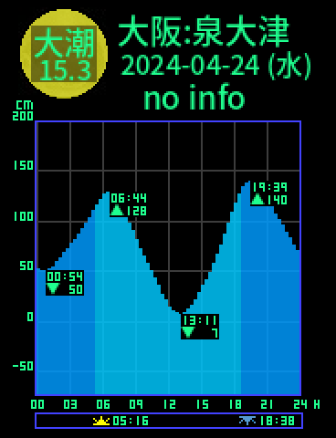 大阪：泉大津のタイドグラフ（2024-04-25(木)）