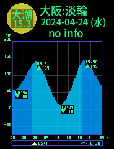 大阪：岬淡輪のタイドグラフ（2024-04-24(水)）