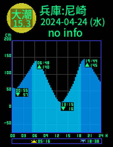 兵庫：尼崎のタイドグラフ（2024-04-25(木)）