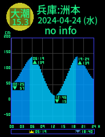 兵庫：洲本のタイドグラフ（2024-04-24(水)）