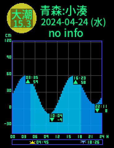 青森：小湊のタイドグラフ（2024-04-24(水)）